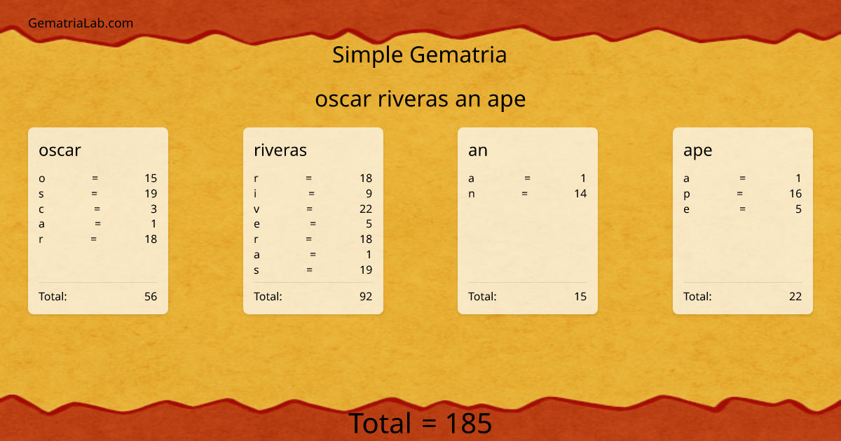 oscar riveras an ape in simple Gematria